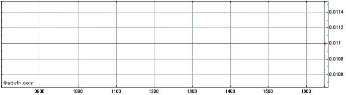 Intraday Barclays 26  Price Chart for 28/6/2024