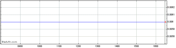 Intraday London Wall 52  Price Chart for 26/6/2024