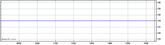 Intraday Hungary.27  Price Chart for 28/6/2024