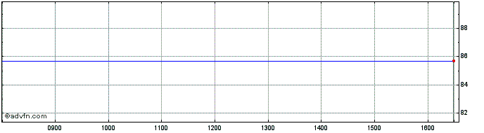 Intraday Bank Nova.42  Price Chart for 09/6/2024