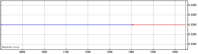 Intraday Segro Cap 26  Price Chart for 07/6/2024