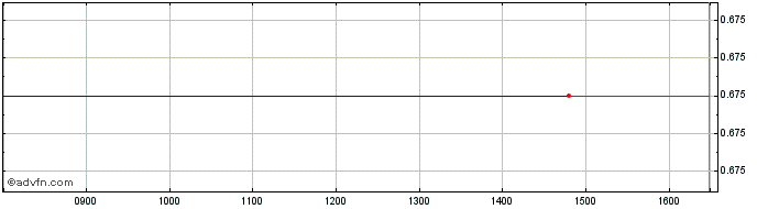 Intraday Nordic 26  Price Chart for 08/6/2024