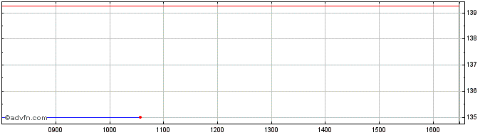 Intraday Redcentric Share Price Chart for 14/5/2024