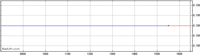 Intraday Br.tel. 32  Price Chart for 08/6/2024