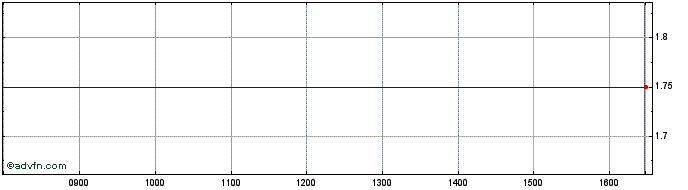 Intraday First.abu 25  Price Chart for 28/6/2024