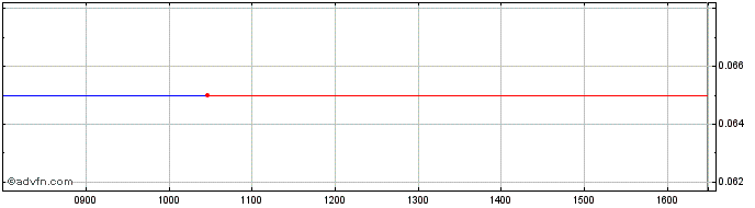 Intraday Hsbc Bk.23  Price Chart for 02/7/2024