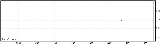 Intraday Macquarie 27  Price Chart for 27/6/2024