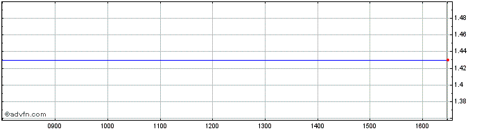 Intraday Cred Ag Co 29  Price Chart for 18/6/2024