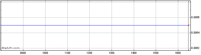 Intraday Morhomes 53  Price Chart for 02/6/2024