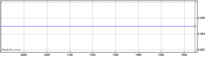 Intraday Bank Mont.23  Price Chart for 29/5/2024