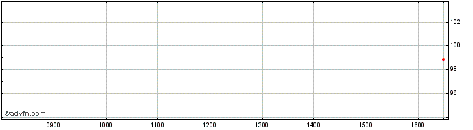 Intraday Reg Reit 24  Price Chart for 23/6/2024