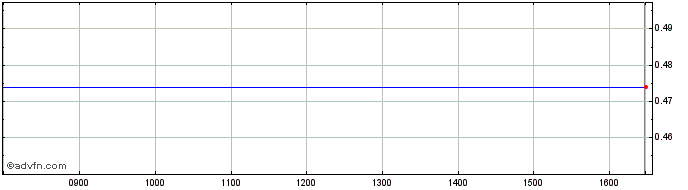 Intraday Sg Issuer 32  Price Chart for 01/6/2024