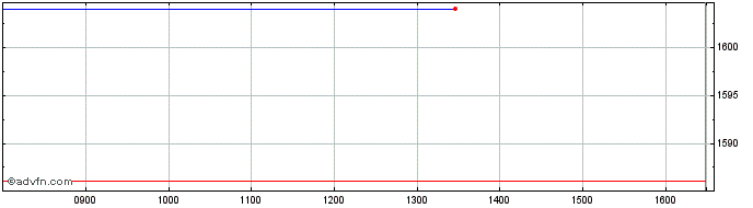 Intraday Am Brazil  Price Chart for 27/6/2024