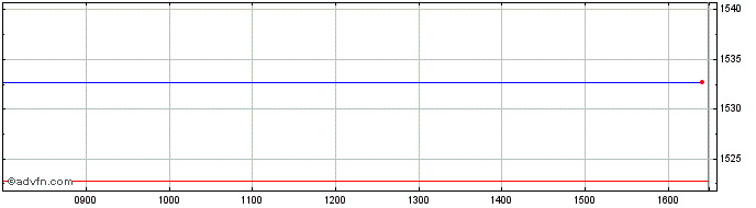 Intraday Lg Us Pab Etf  Price Chart for 22/5/2024