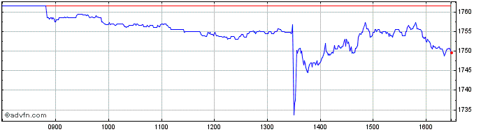 Intraday Robo Etf (gbp)  Price Chart for 12/5/2024