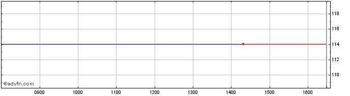 Intraday Morg.st.b.v 24  Price Chart for 28/6/2024