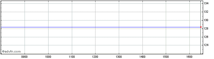 Intraday Euro.bk 24  Price Chart for 01/6/2024