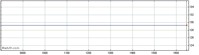 Intraday Newday Fmi 30 S  Price Chart for 20/6/2024
