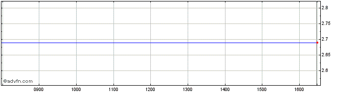 Intraday Resaca Share Price Chart for 21/6/2024
