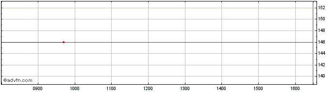 Intraday Morg.st.b.v 27  Price Chart for 06/6/2024