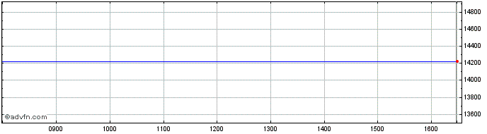 Intraday Lyxor Rusl 2k �  Price Chart for 20/5/2024