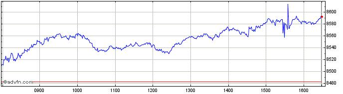 Intraday Inv Ftse 100  Price Chart for 26/6/2024