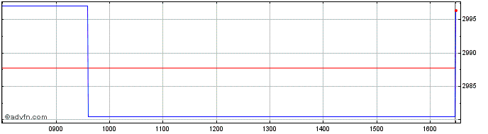 Intraday Ubsetf Sp5g  Price Chart for 26/6/2024