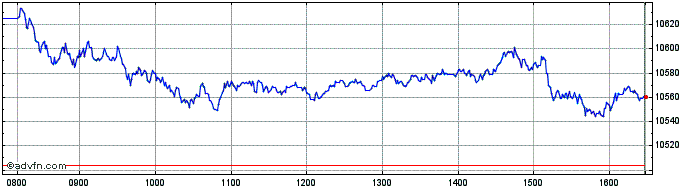 Intraday Inv Stoxx 600  Price Chart for 11/6/2024