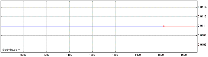Intraday Natixis 31  Price Chart for 08/6/2024