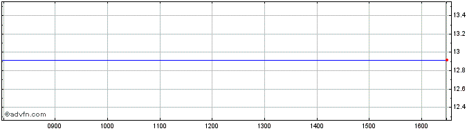 Intraday Gx Spx Athedge  Price Chart for 04/7/2024