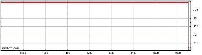 Intraday -3x Short Apple  Price Chart for 01/6/2024