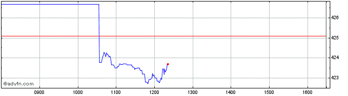 Intraday Ls -1x Apple  Price Chart for 26/6/2024