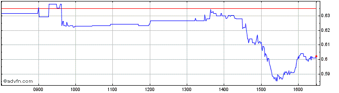 Intraday -3x Ark Innovat  Price Chart for 03/7/2024