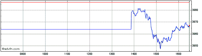 Intraday Ishr Australia  Price Chart for 05/7/2024
