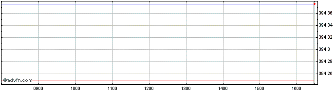 Intraday -1x Boeing  Price Chart for 02/6/2024