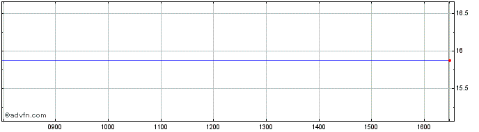 Intraday Ls -1x Alibaba  Price Chart for 21/6/2024