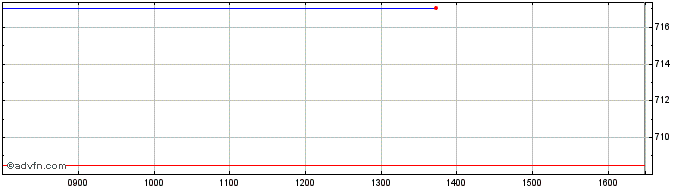 Intraday Ubsetf Sbem  Price Chart for 27/6/2024