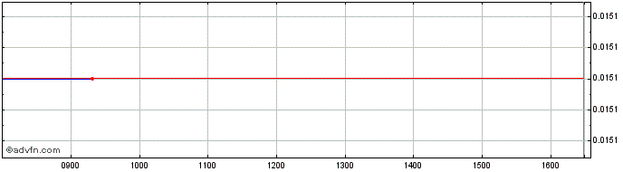 Intraday Mitsu Hc Cap.25  Price Chart for 01/7/2024
