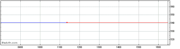 Intraday -1x Citi  Price Chart for 10/5/2024