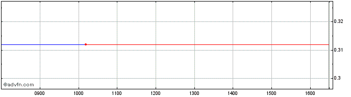 Intraday -3x Coupang  Price Chart for 04/7/2024