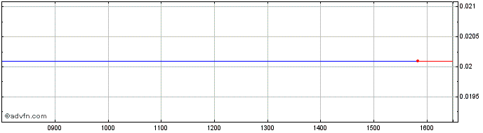 Intraday Oest.k. 25  Price Chart for 18/5/2024