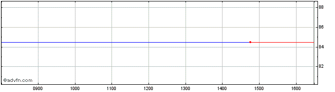 Intraday Sanderson Design Share Price Chart for 27/6/2024