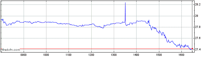 Intraday X Sdg 3 Health  Price Chart for 04/7/2024