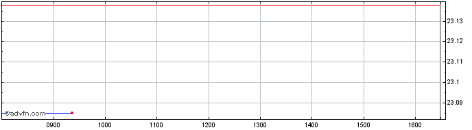 Intraday X Sdg Goals  Price Chart for 04/7/2024