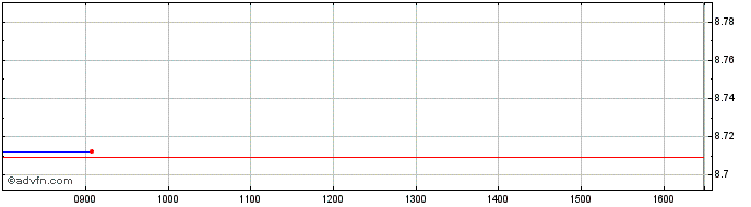 Intraday Ish Wld Esg U-d  Price Chart for 01/7/2024