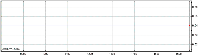Intraday City Stock.27  Price Chart for 01/7/2024