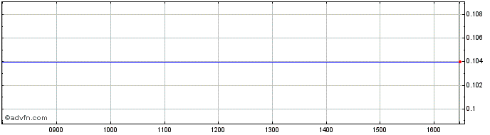 Intraday Bank Mont.27  Price Chart for 01/6/2024