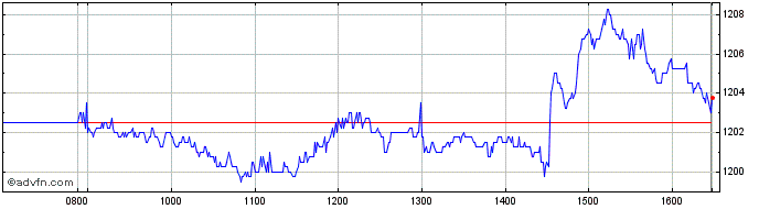 Intraday Ishr Em Div  Price Chart for 21/5/2024