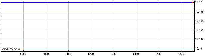 Intraday Spdrbyeucorp  Price Chart for 17/6/2024
