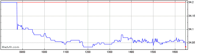Intraday Ishr Em Lg  Price Chart for 16/6/2024